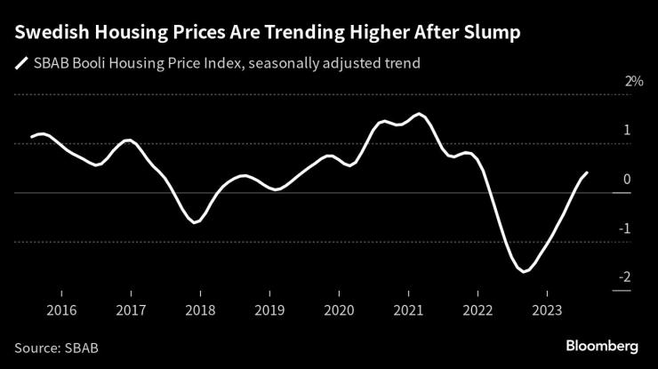 Цените на жилищата в Швеция вървят нагоре след период на спад. Графика: Bloomberg LP