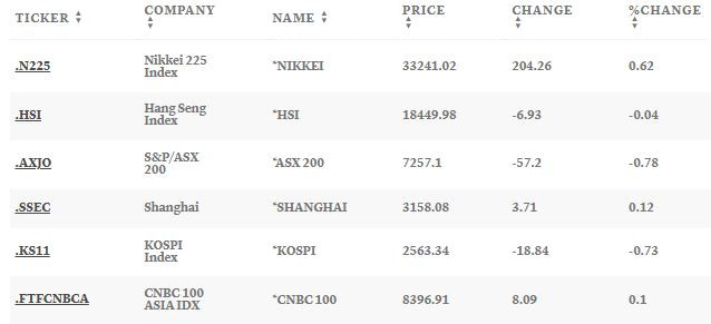Азиатски борси. Таблица: CNBC