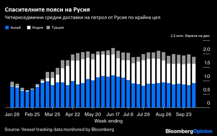 Доставки на руски петрол към други страни. Графика: Bloomberg