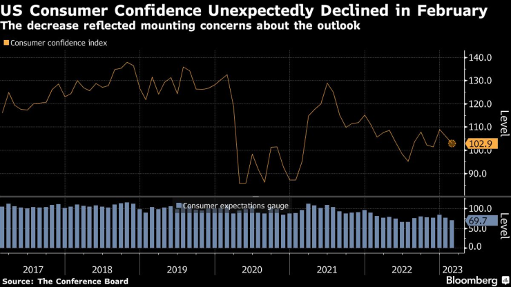Индексът на увереността на американските потребители неочаквано се понижава през февруари. Източник: Conference Board
