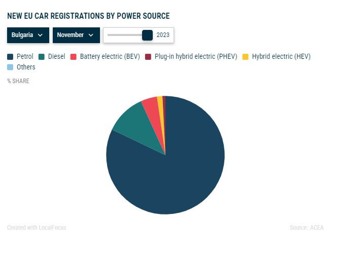 Пазрен дял на различните видове задвижвания при регистрациите на нови коли в България през ноември 2023 г. Източник: АСЕА