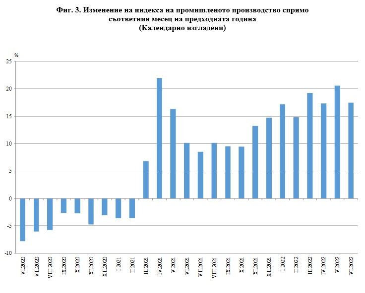 Промишлено производство за юни на годишна база - НСИ