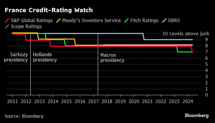 Наблюдение на кредитния рейтинг на Франция. Графика: Bloomberg LP