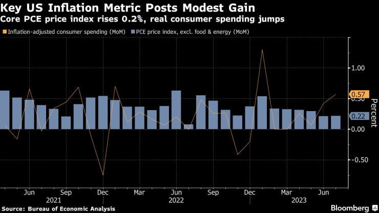 Ключов измерител на инфлацията в САЩ е нараснал умерено през юли. Графика: Bloomberg