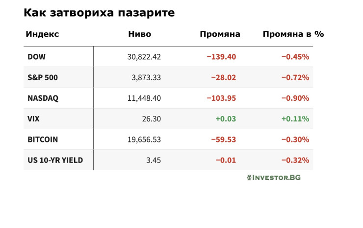 Как затвориха пазарите на 16 септември 