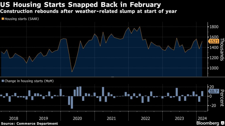 Новозапочнатите жилища в САЩ са се върнали към растеж през февруари. Графика: Bloomberg LP