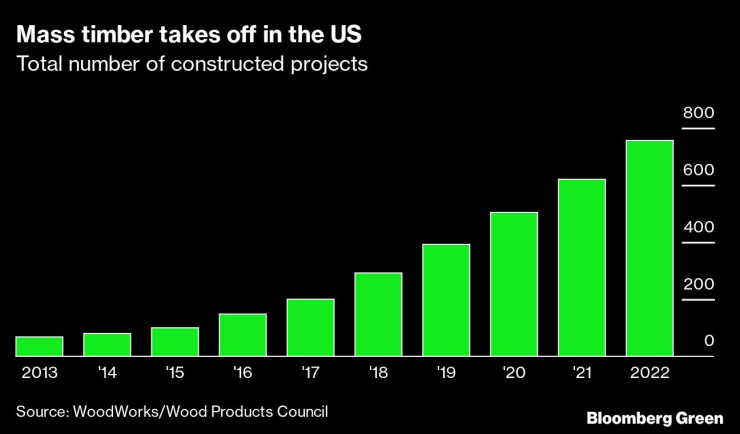 Масивната дървесина засилва позициите си в САЩ. Графика: Bloomberg LP