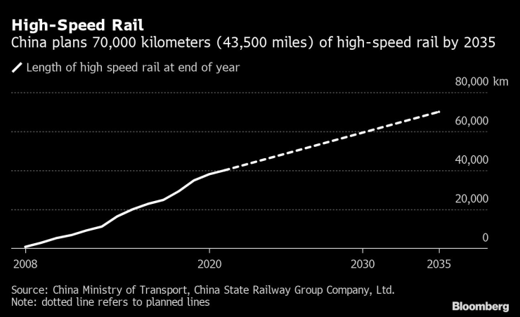 Китай планира да изгради 70 хил. км високоскоростни жл линии до 2035 г. Графика: Bloomberg LP