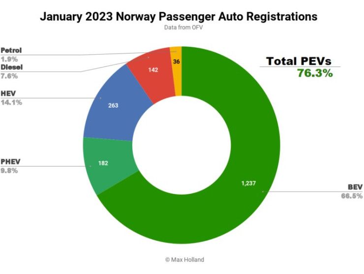 Дял на различните видове задвижвания при продажбите в Норвегия през януари. Източник: Clean Technica