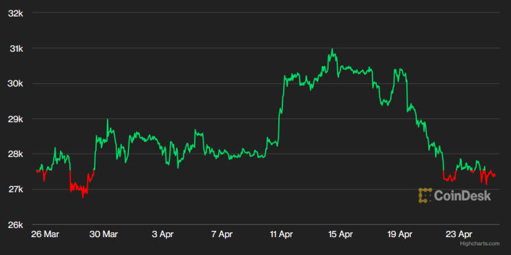 Цената на биткойна през последния месец. Графика: CoinDesk