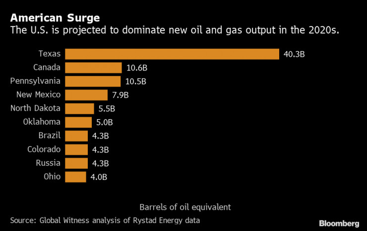 петрол/газ