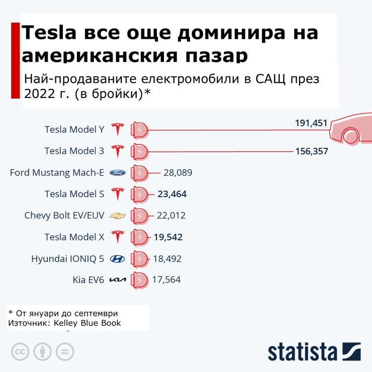 Как изглежда американският пазар на електромобили. Графика: Statista