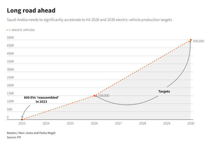 Цели на Саудитска Арабия относно местното производство на електромобили до 2030 г.