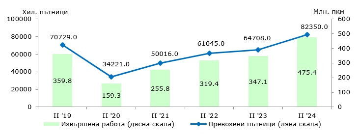 Източник: НСИ
