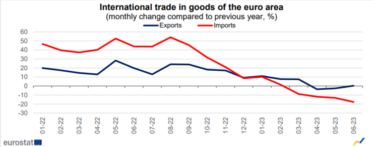 Търговски баланс на еврозоната през юни 2023 г. Графика: Евростат