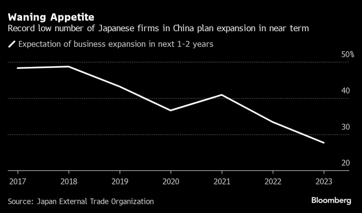 Апетитът на японските фирми към Китай отслабва. Графика: Bloomberg