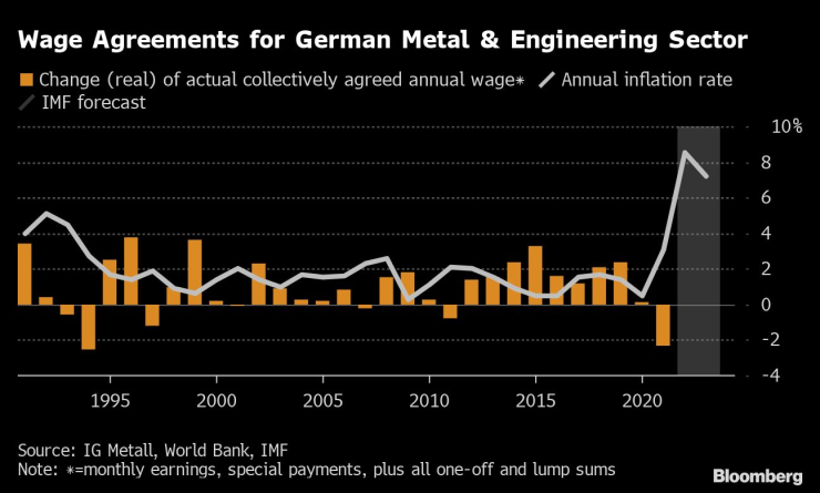 Споразумения между профсъюзи и работодатели относно трудовите възнаграждения през годините. Източник: Bloomberg