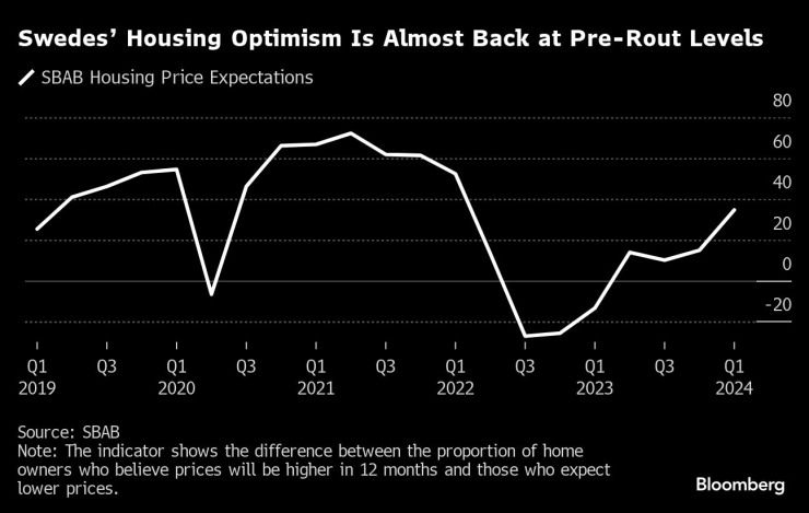 Оптимизмът на шведите за жилищата почти се върна на нивата си преди сътресенията. Графика: Bloomberg LP