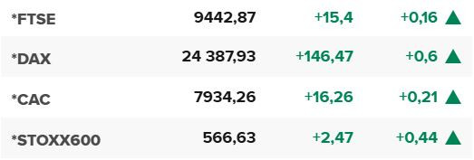 Основните европейски борсови индекси в края на редовната търговия на 13 октомври.