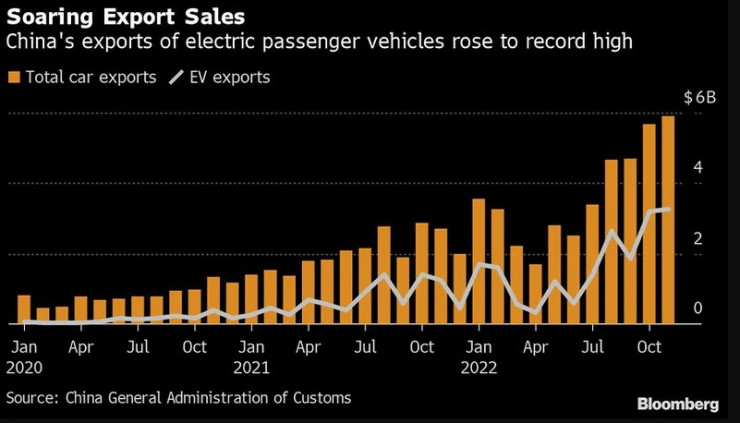 Износът на произведени в Китай електромобили нараства до рекордно високо ниво през ноември. Източник: Bloomberg