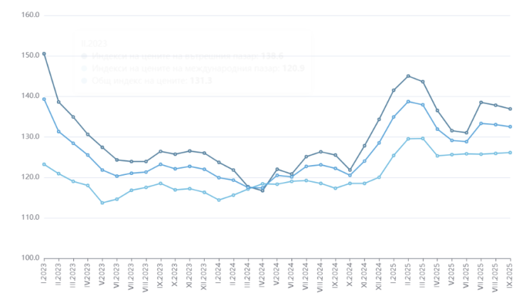 Източник: НСИ