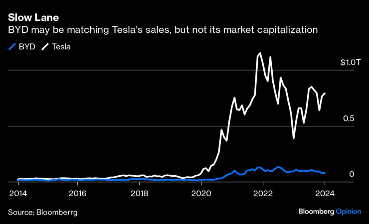 BYD настига Tesla при продажбите, но все още остава далеч от американската марка по отношение на пазарната капитализация. Източник: Bloomberg