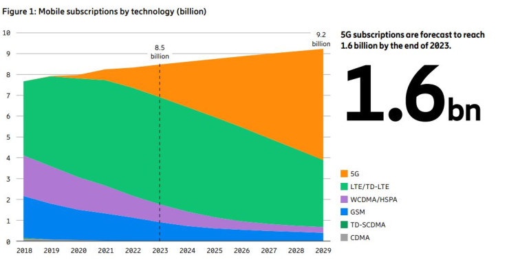 Очаква се броят на 5G абонаментите да достигне 1,6 млрд. до 2023 г. Графика: Ericsson Mobility Report