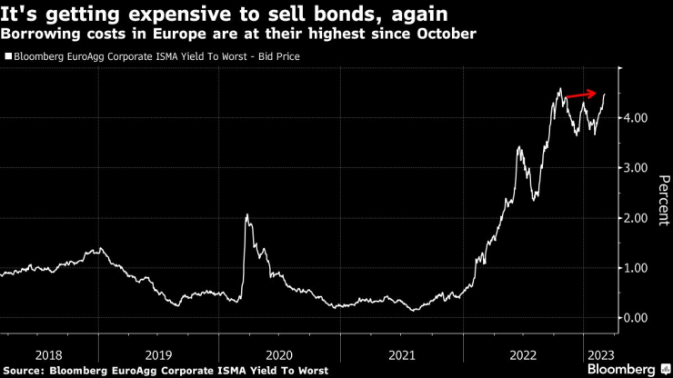 Отново става скъпо да се продават облигации. Графика: Bloomberg