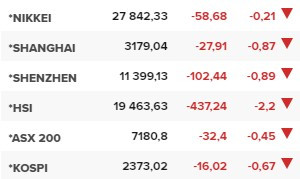 Основните азиатски борсови индекси в края на редовната търговия в понеделник (12 декември).