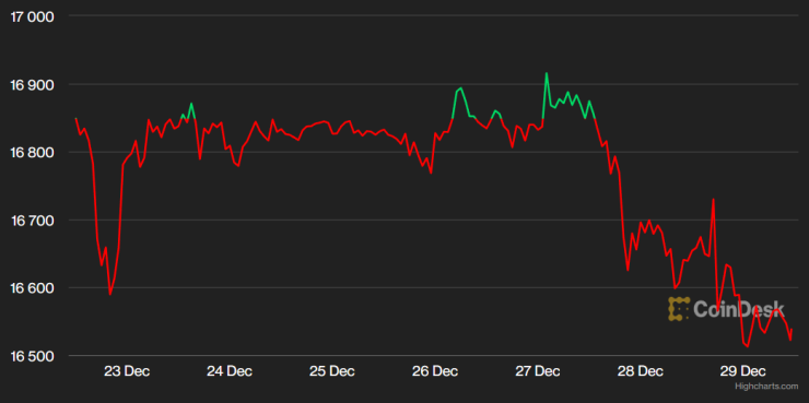 Цената на биткойна през последната седмица. Графика: CoinDesk