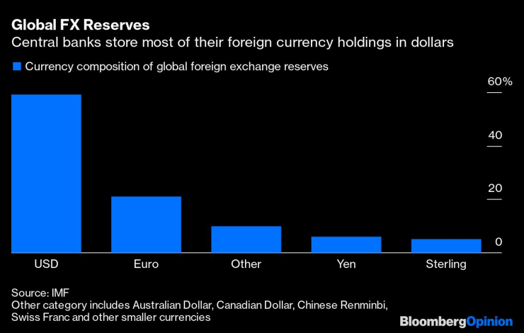 Повечето от запасите на чуждестранна валута на централните банки са в щатски долари. Източник: Bloomberg L.P.