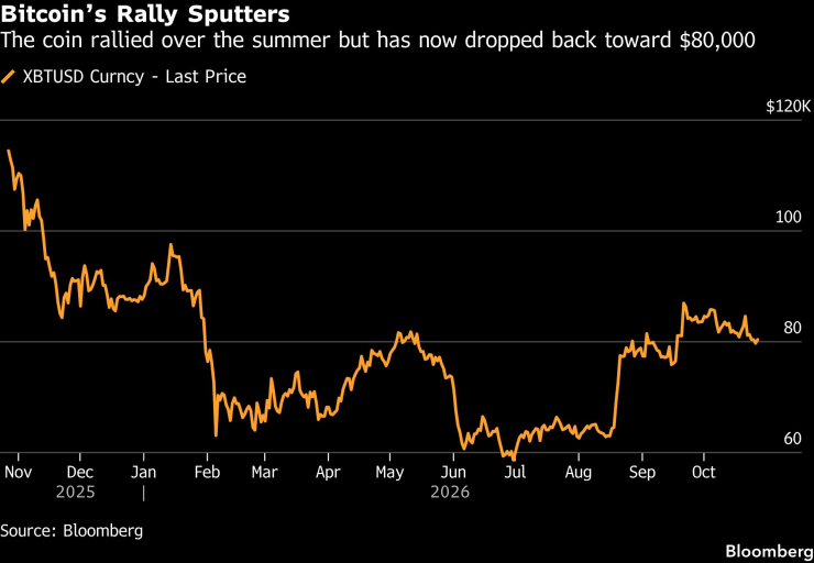 Цената на биткойна през последната около година. Графика: Bloomberg LP