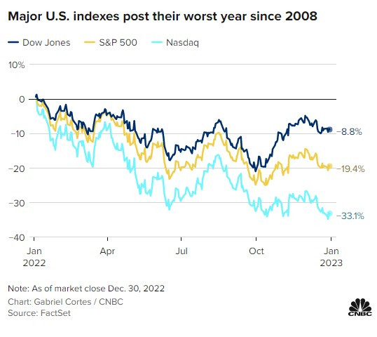 Основните американски борсови индекси отчетоха най-слабата си година от 2008 г. насам. Източник: CNBC