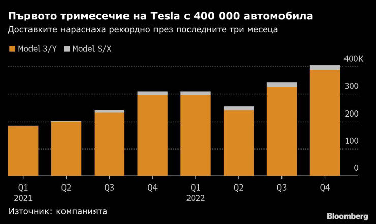 Първото тримесечие на Tesla с 400 000 автомобила. Графика: Bloomberg