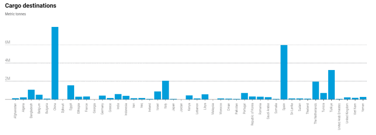 Графика: ООН