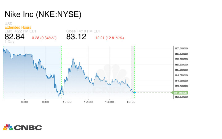 Книжата на Nike Inc. Графика: CNBC