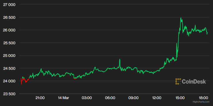 Цената на биткойна през последното денонощие. Графика: CoinDesk