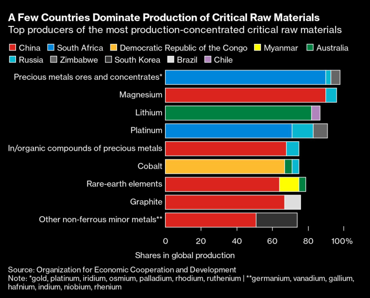 Няколко страни доминират във веригата на доставки на стратегически значими суровини в света. Графика: Bloomberg
