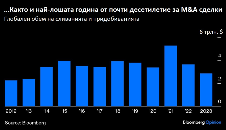 Източник: Bloomberg