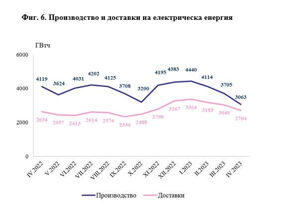 Производство и доставка на електроенергия в България през април. Източник: НСИ