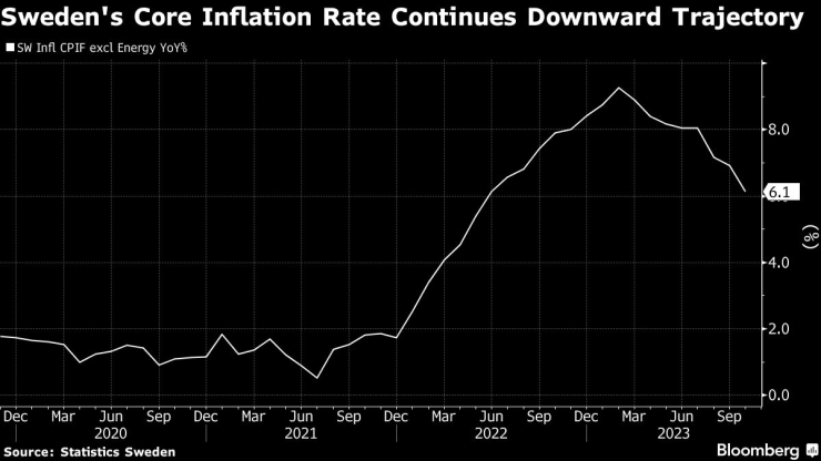 Шведската базисна инфлация е продължила да се забавя. Графика: Bloomberg