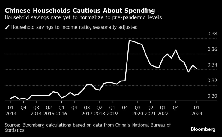 Китайските домакинства са внимателни в разходите. Графика: Bloomberg LP