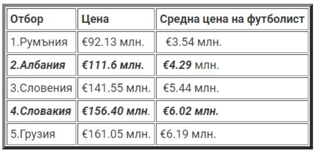 Източник: Gol.bg 