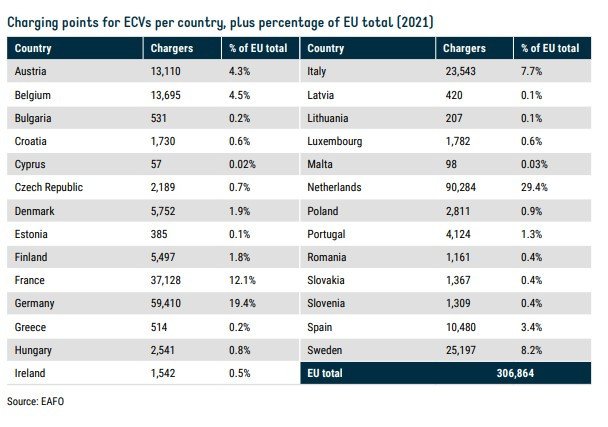 Национален дял на електромобилните станции от общия брой устройства в ЕС. Източник: ACEA