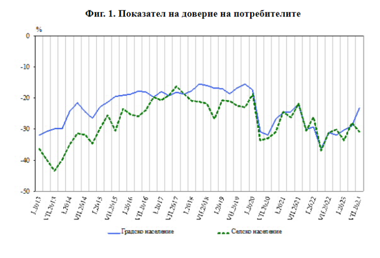 Източник: НСИ