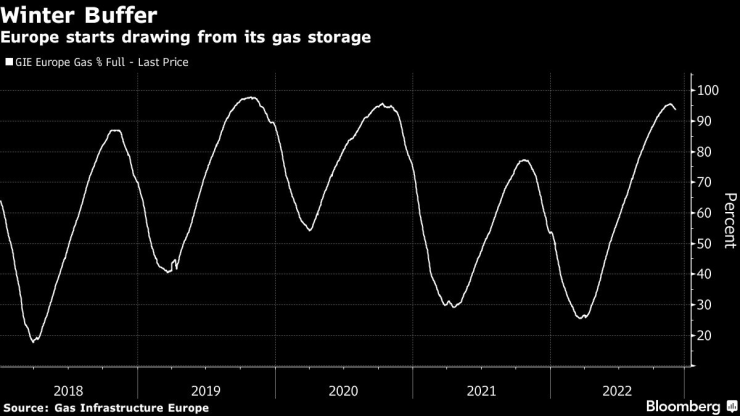 Европа започва да взима от газовия си резерв. Графика: Bloomberg