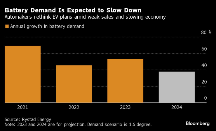 Търсенето на електромобилни батерии се очаква да се забави в краткосрочен план. Източник: Bloomberg