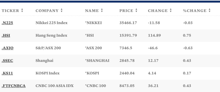 Таблица: CNBC