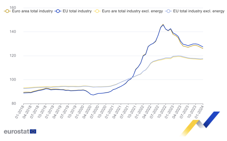 Цени на производител в еврозоната и ЕС. Графика: Евростат