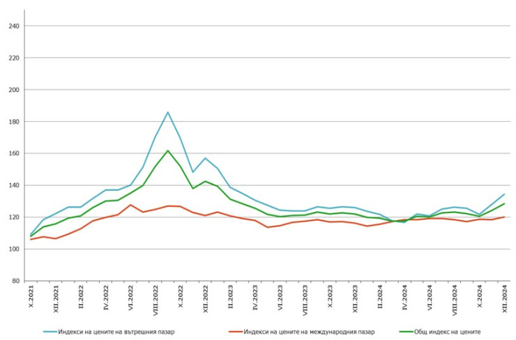 Източник: НСИ